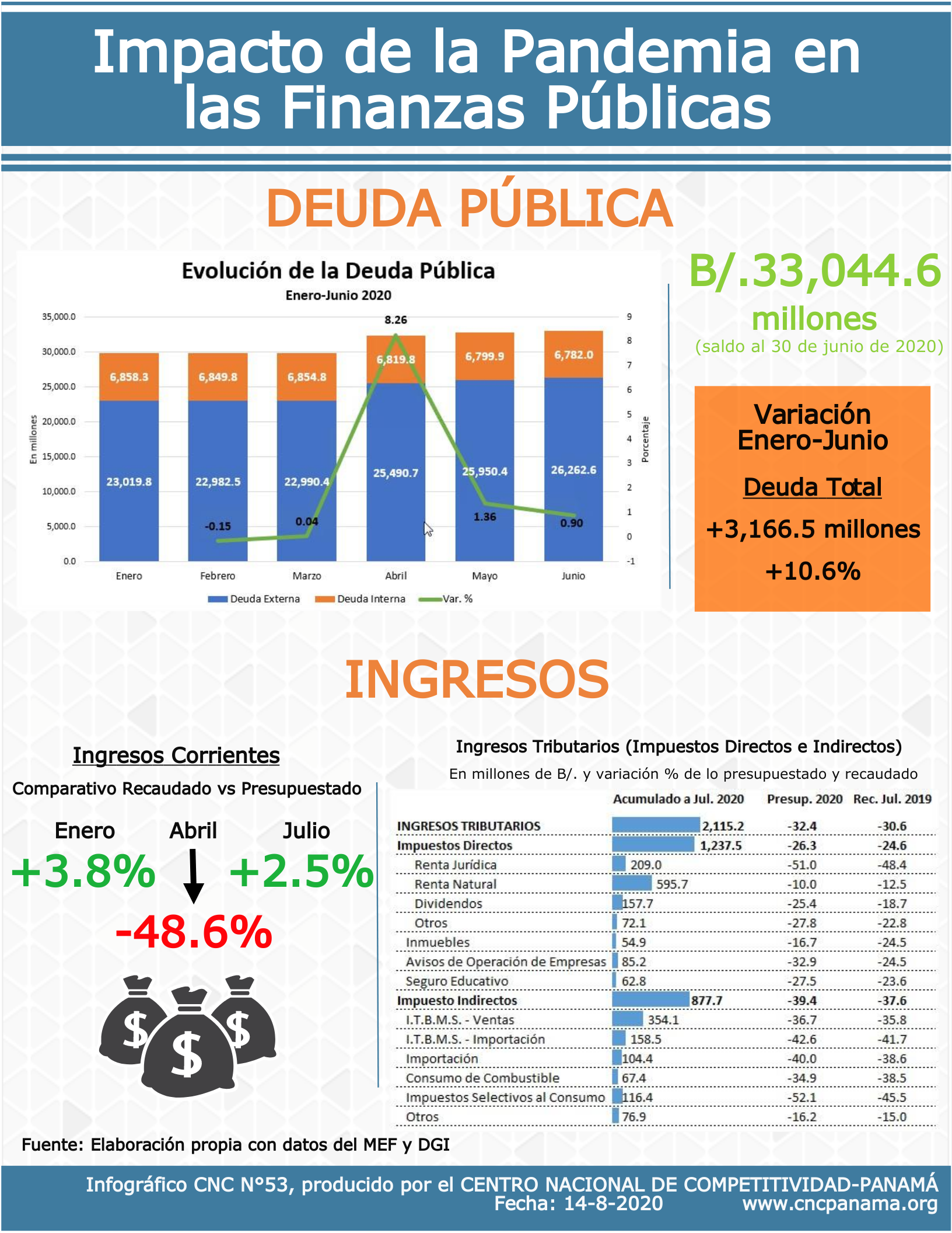 Infografía No053 Impacto De La Pandemia En Las Finanzas Públicas 9186